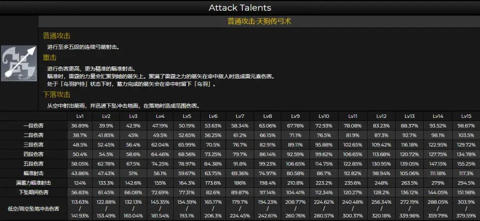原神九条裟罗突破材料一览 九条技能倍率展示