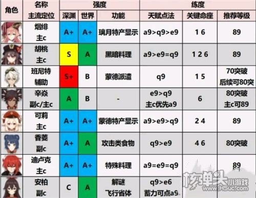 原神2.1版本最新角色强度排行节奏榜