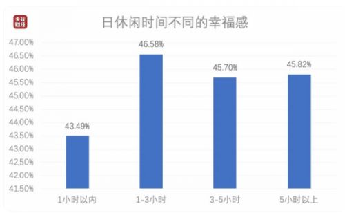 中国人每日平均休闲时间出炉