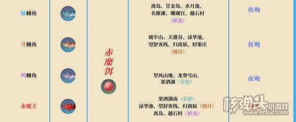 原神钓鱼奖励兑换所需材料介绍 钓鱼奖励兑换