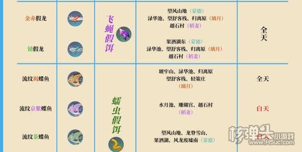 原神钓鱼奖励兑换所需材料介绍 钓鱼奖励兑换