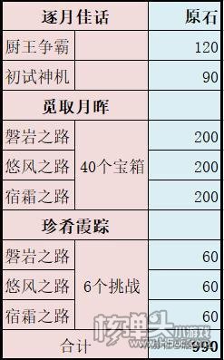 原神逐月节可获得原石数量统计 可获得多少原石数量