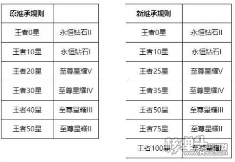 王者荣耀s26赛季段位继承