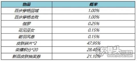 王者荣耀零号赤焰皮肤返场5