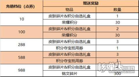 王者荣耀S27赛前更新活动8