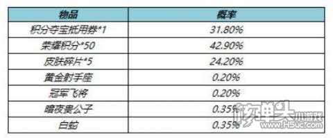 王者荣耀S27赛前更新活动7