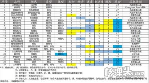 荒野大镖客2三批传奇马属性1