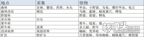 阿瑞斯病毒资源、怪物分布