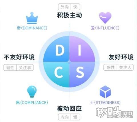 什么是DISC性格测试 DISC四种人格结果分析