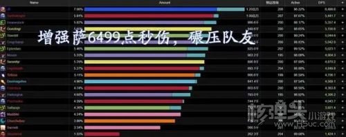 魔兽WLK各职业“氪金”程度分析 增强萨秒伤登顶测试服