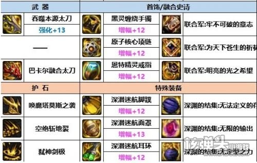 《DNF》神界版本110级剑魔最强装备搭配推荐