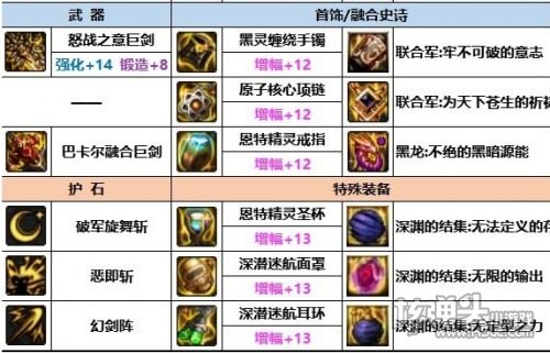 《DNF》神界版本剑宗装备最佳搭配方案一览