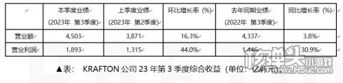 KRAFTON 2023年第三季度销售额达4,503亿韩元