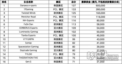 PUBG全球总决赛(PGC 2023)韩国队伍DNW最终获胜