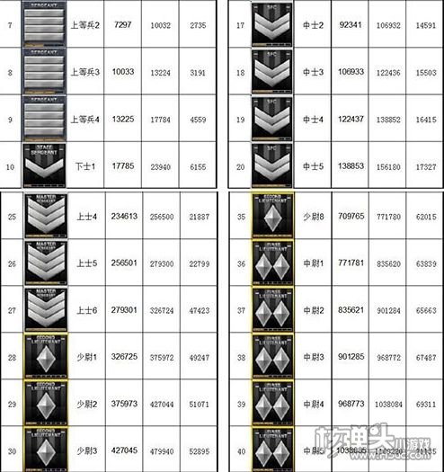 穿越火线段位等级表是什么 穿越火线军衔对照表一览