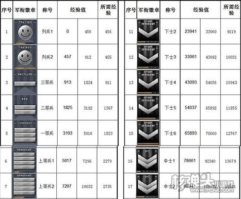 穿越火线段位等级表是什么 穿越火线军衔对照表一览