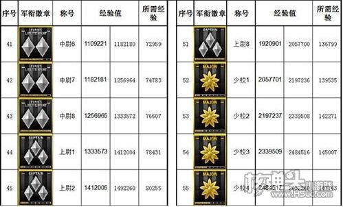 穿越火线段位等级表是什么 穿越火线军衔对照表一览