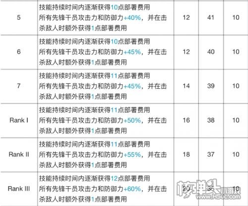 《明日方舟》凛冬专精材料需求效果一览