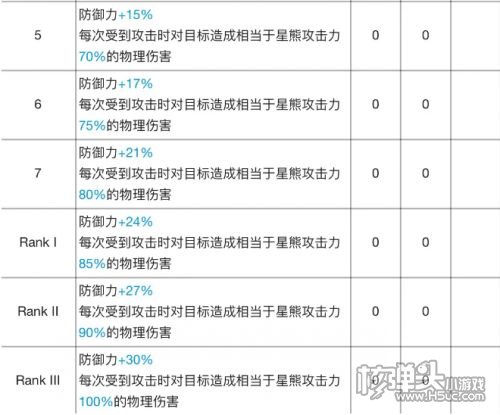 《明日方舟》星熊专精材料及专精效果介绍