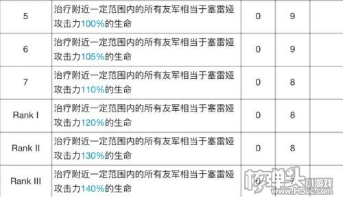 《明日方舟》塞雷娅专精材料需求及效果一览